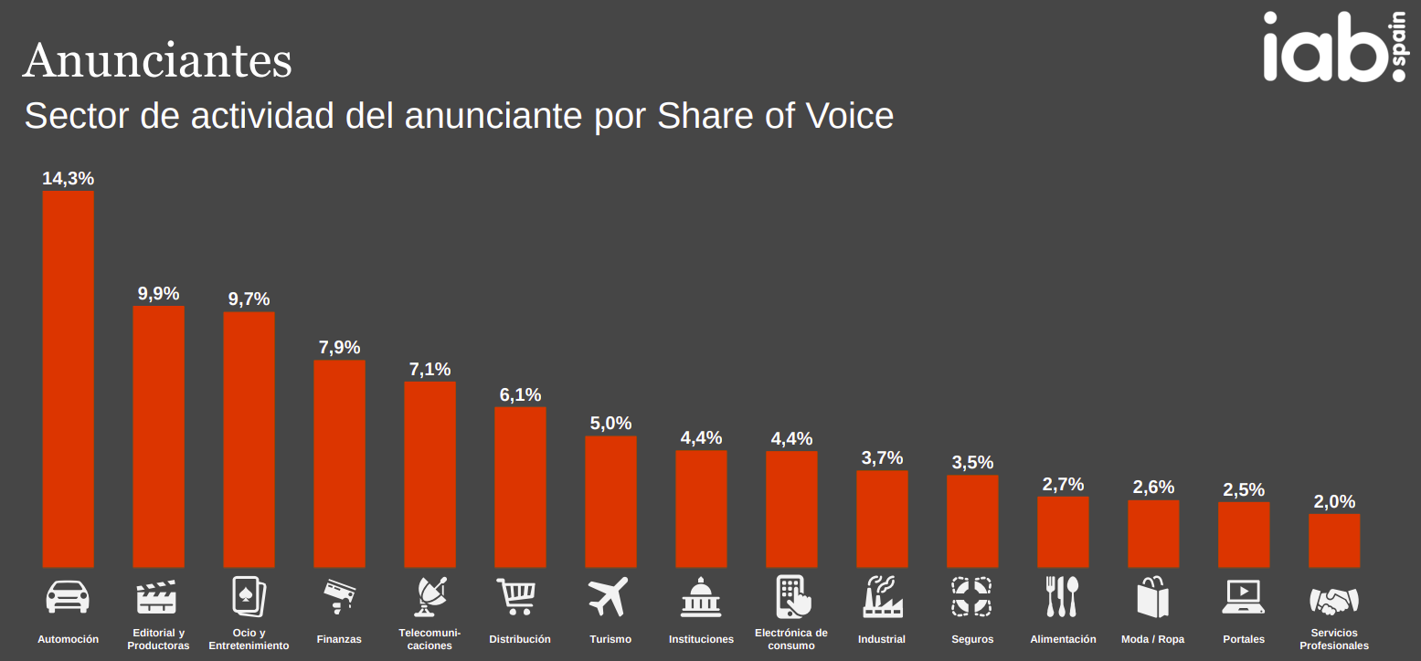 Datos de la inversión publicitaria en 2019 Digital vs Otros medios