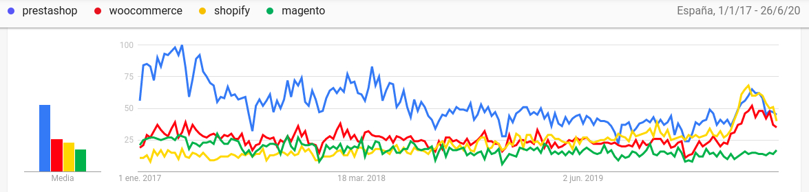 Uso ecommerce Google Trends