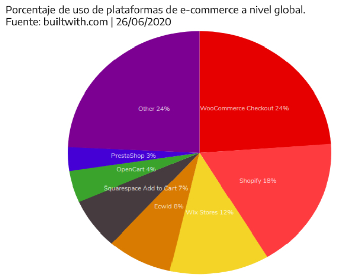 Uso plataformas ecommerce a nivel global
