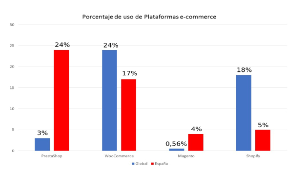 Comparativa uso ecommerce Espana vs Global