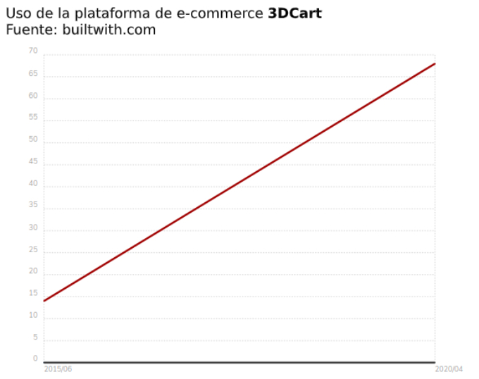 Uso ecommerce 3DCart