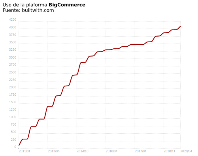 Uso ecommerce BigCommerce