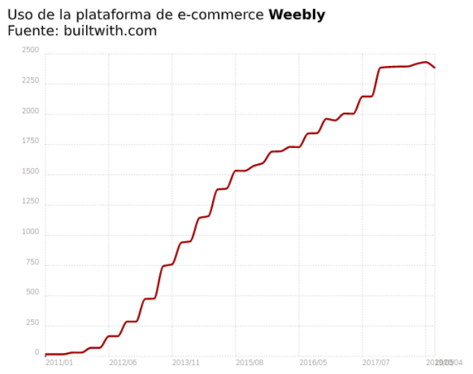 Uso ecommerce Weebly