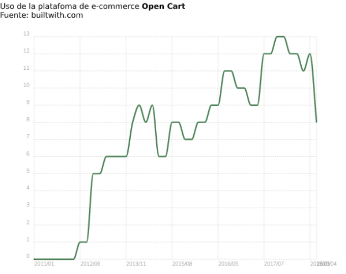 Uso ecommerce Open Cart