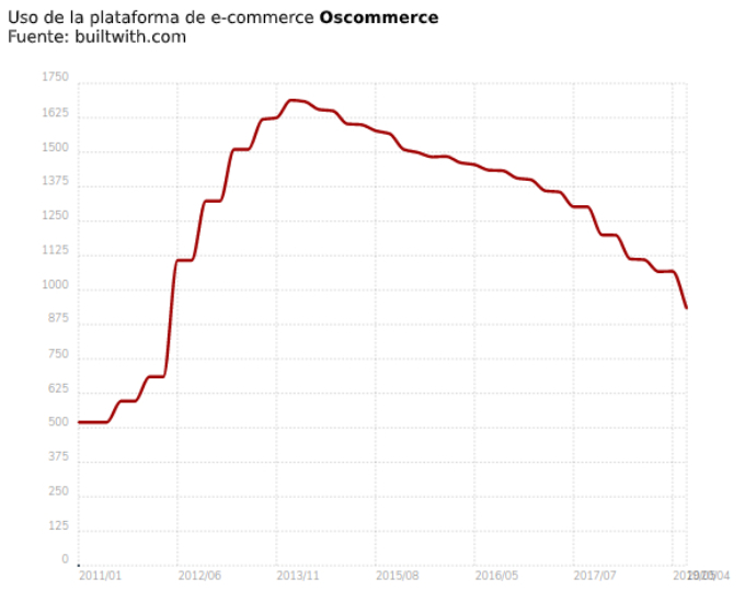 Uso ecommerce Oscommerce