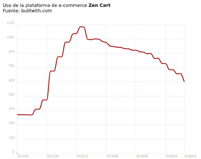 Uso ecommerce ZenCart