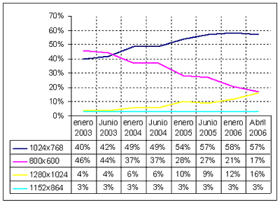 evoluci&oacute;n de las resoluciones de pantalla en los &uacute;ltimos a&ntilde;os