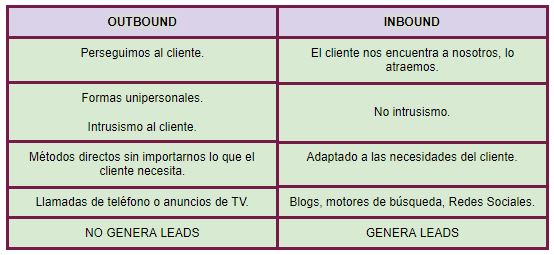 5 Diferencias Entre Outbound E Inbound Marketing Comunicaweb 8643