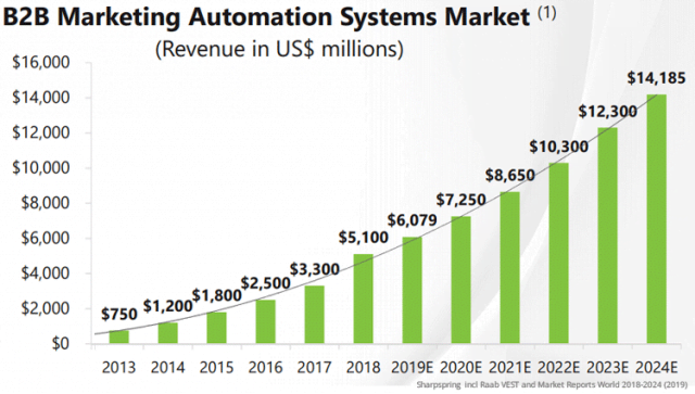 Evolución-marketing-automation