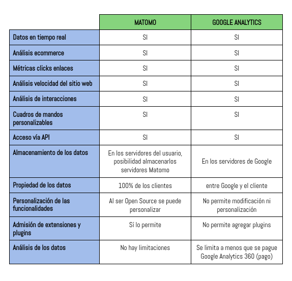 tabla comparativa Google Analytics